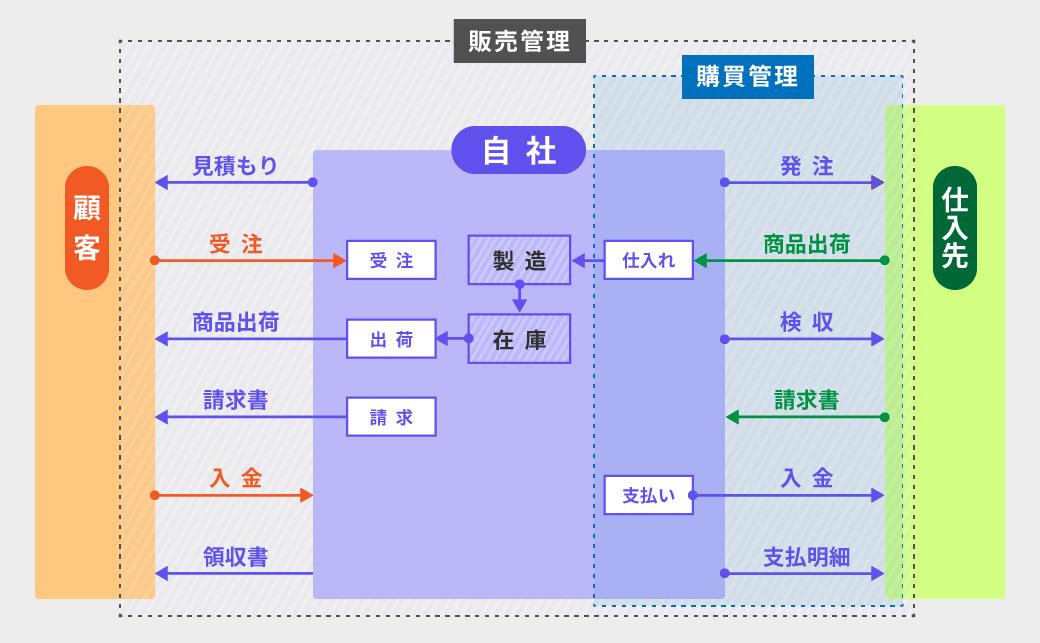 受注管理とは？