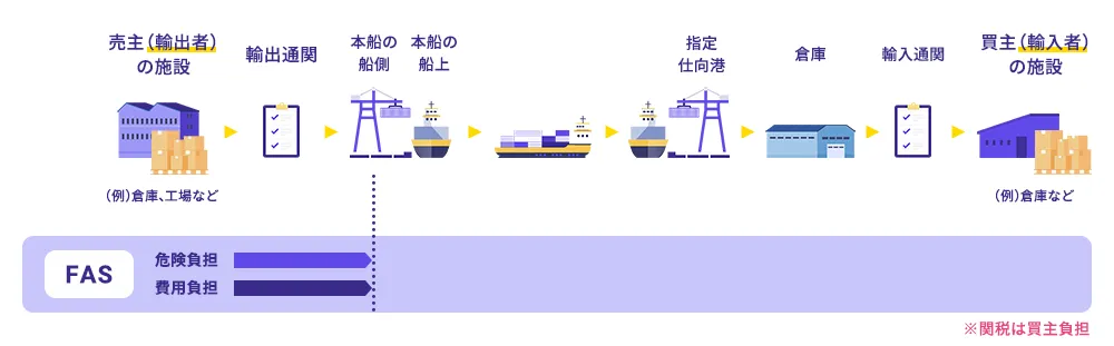 FAS(船側渡し)の費用負担と危険負担