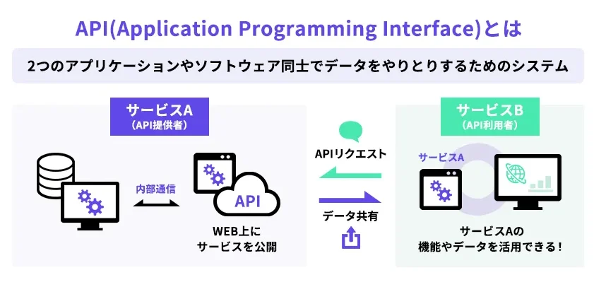 APIとは？