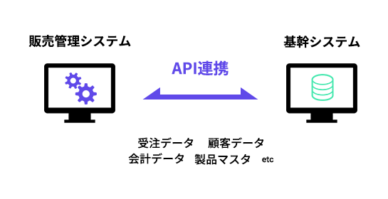 販売管理システムと機関紙テムAPI連携