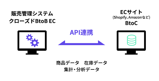 API連携で販路を拡大する