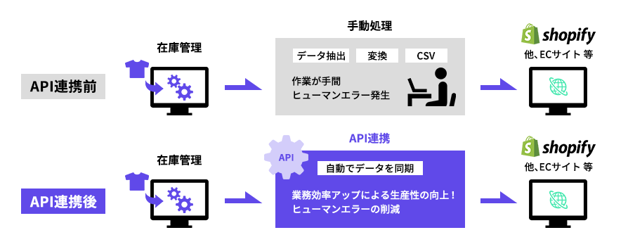 API連携前後比較