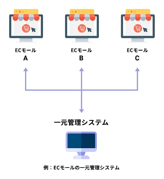 モール一元管理
