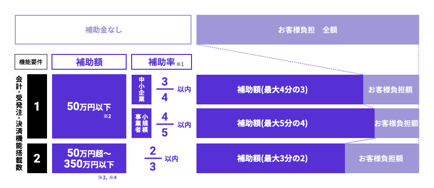 デジタル化・AI導入補助金2026活用時のお客様のDEXTRE（デクスター）利用料のご負担額について