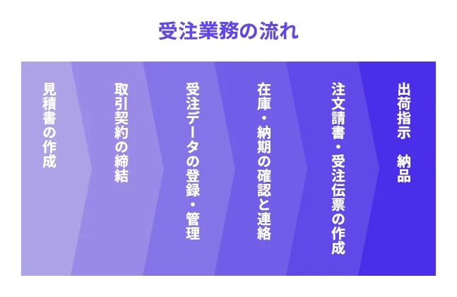 受発注業務とは？ミスが発生するフローを改善、効率化する方法【成功事例】