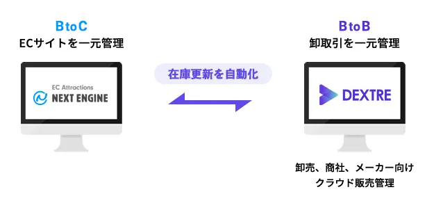 ネクストエンジンとDEXTREの間で在庫の更新を自動化