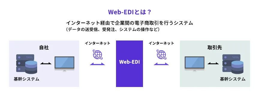 Web-EDIとは?システムの概要と種類