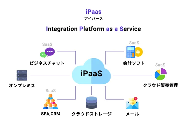 iPaaSは「アイパース」と呼び、「Integration Platform as a Service」を略したIT用語