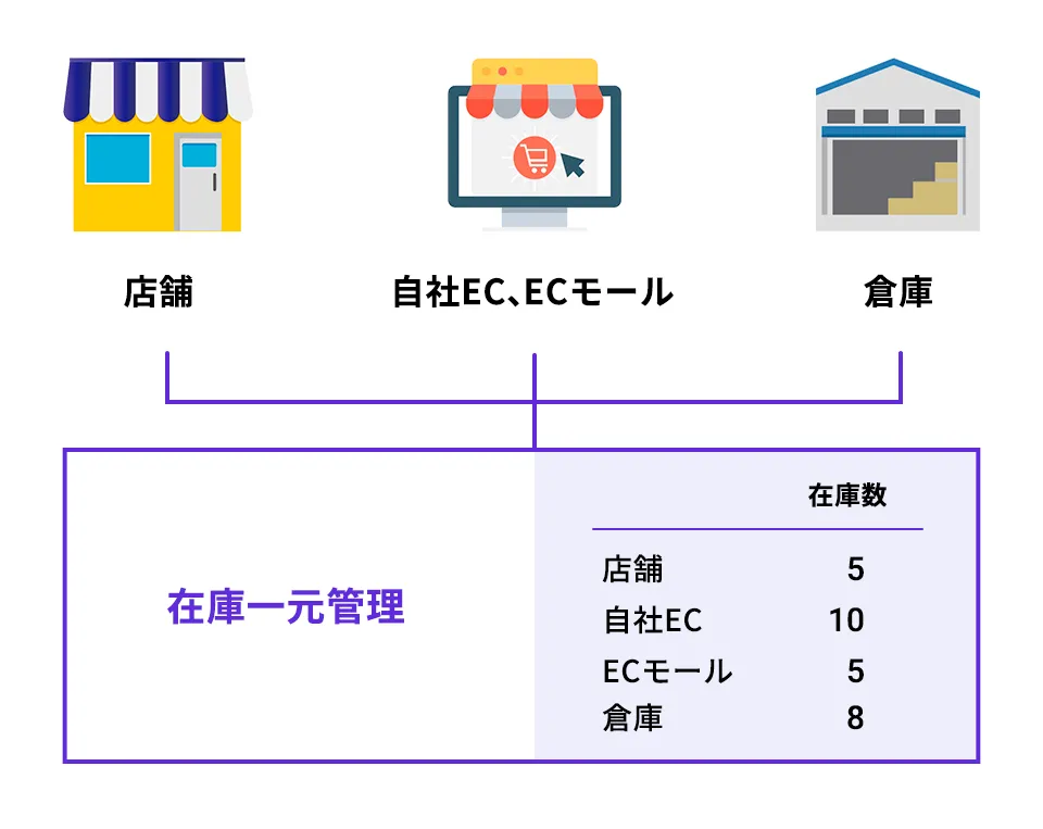 在庫一元管理とはなにか?