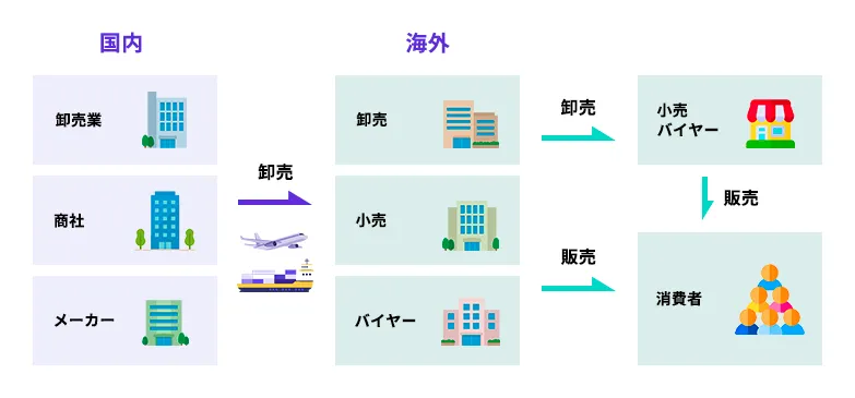 「海外への卸売」とは、海外の企業やバイヤーに商品を販売する企業間取引（BtoB）