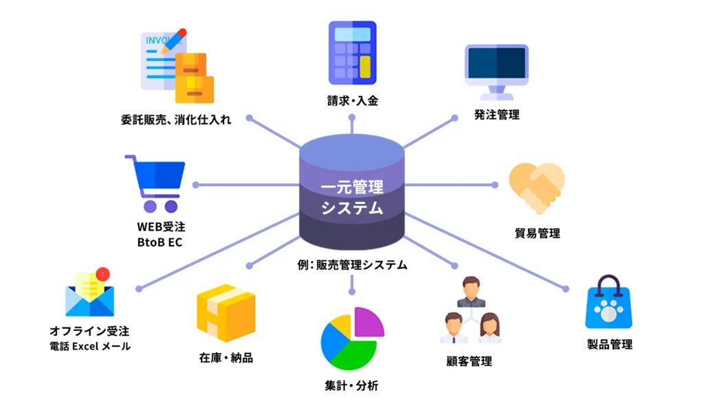 消化仕入れと委託販売に対応したクラウド販売管理システムDEXTRE