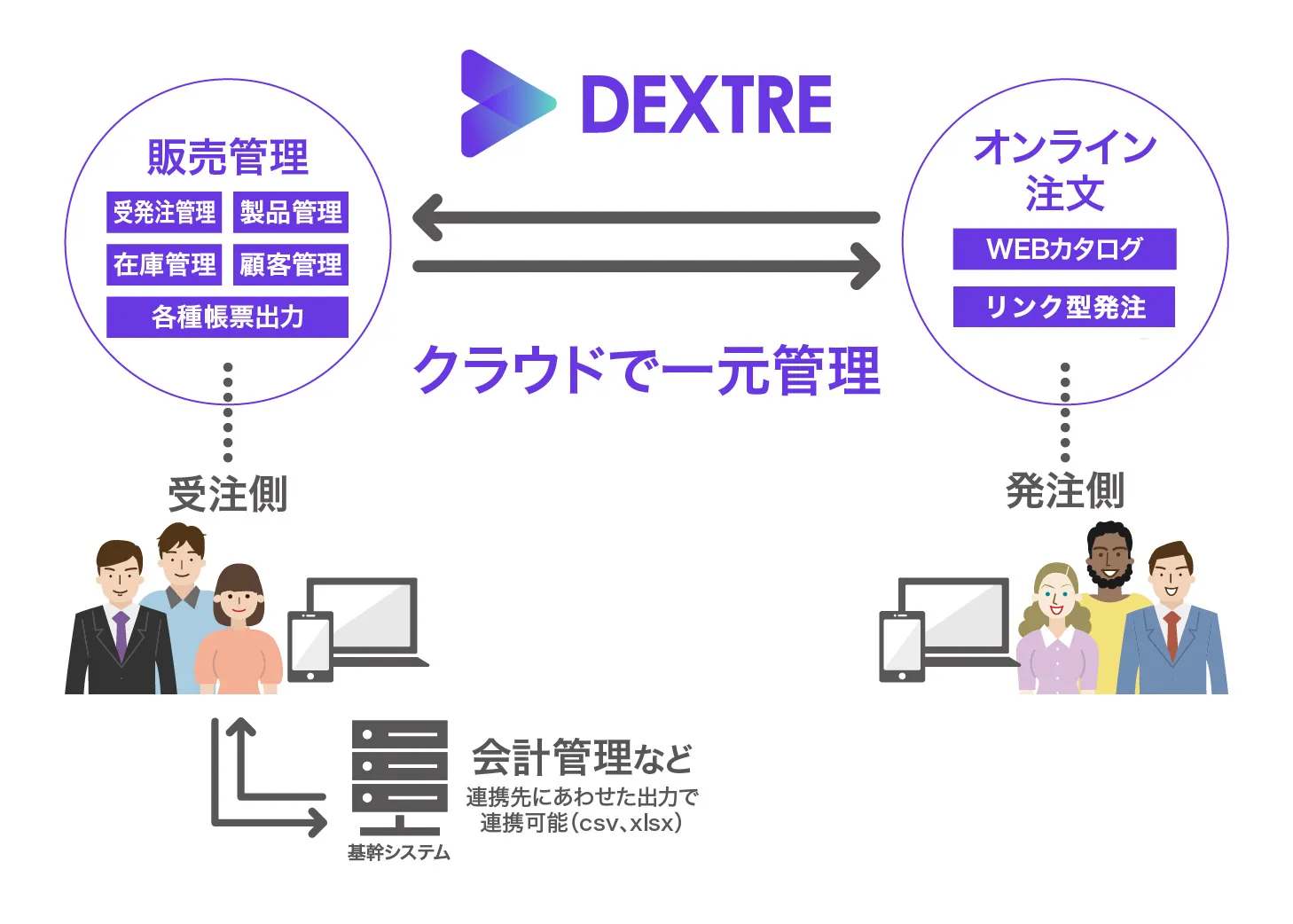 DEXTREは卸売り、メーカー、商社などの卸取引をオンライン化する販売管理ツールです