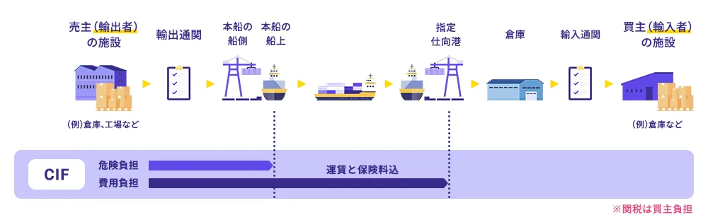 FOBとCIFとの違い