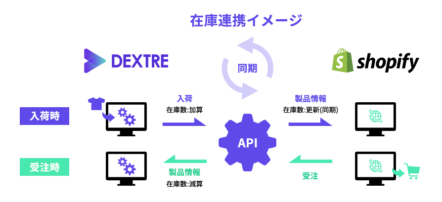 Shopify APIによる在庫連携