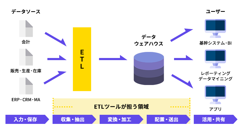 ETLツール、EAIツール