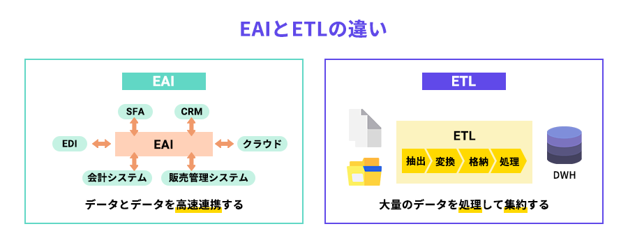 ETLツール、EAIツールの違い