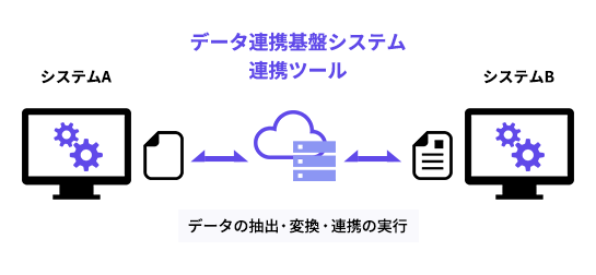 データ連携