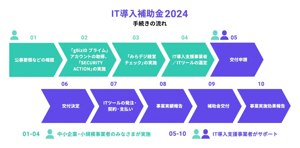 IT導入補助金2024の申請手続きの流れ