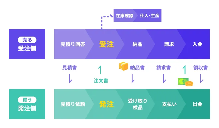 受発注業務フロー（企業間取引）