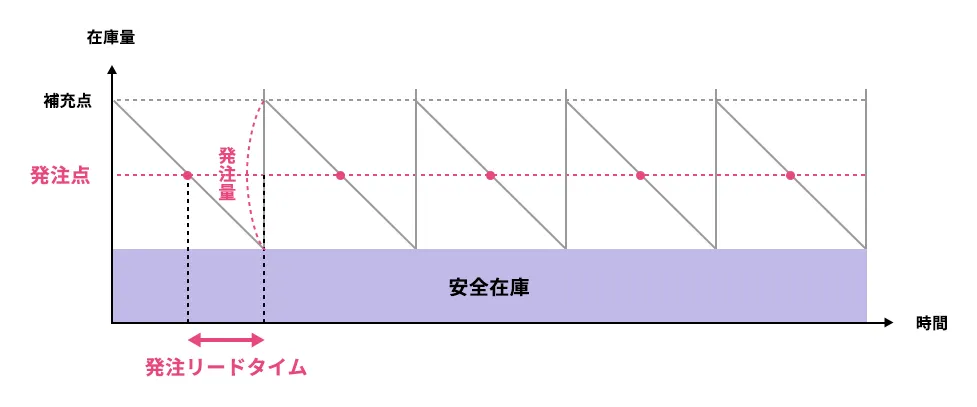 発注点とは、発注するタイミングの基準となる在庫量