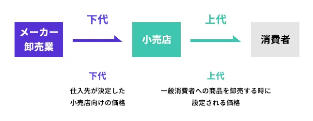 下代とは、上代×掛け率である