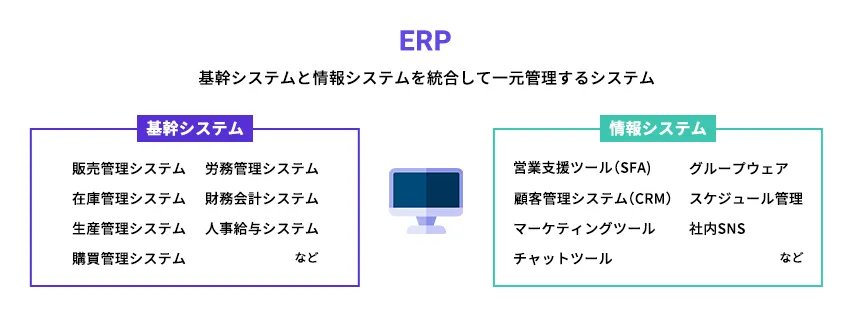 ERPは基幹業務や情報系のシステムを統合して一元管理することを指し、内部統制や経営の意思決定の迅速化などを目的に導入