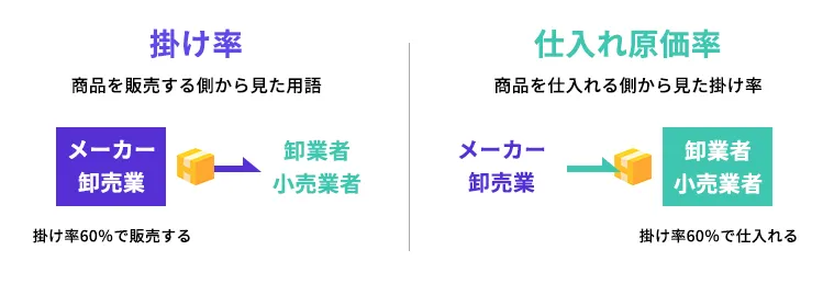 仕入れ原価率は商品を仕入れる側（卸業者、小売業者）から見た掛け率