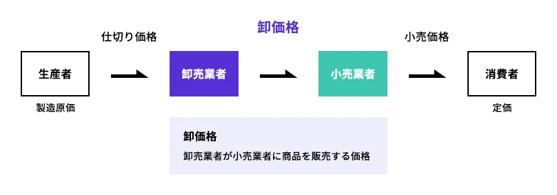 卸売業者が小売業者に商品を販売する価格、卸売業者側から見た商品の価格を「卸価格」といいます。