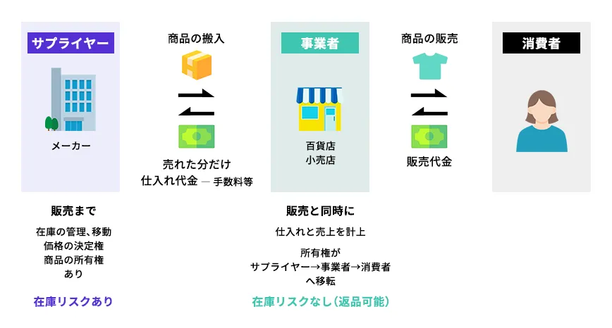 消化仕入れとは、主に百貨店をはじめとした小売業の取引形態、商慣習