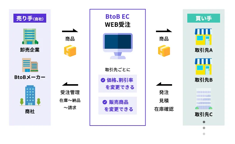 BtoB ECとは、企業間取引をオンラインで実現するEC（Electric Commerce：電子商取引）、またはそのシステムや仕組み