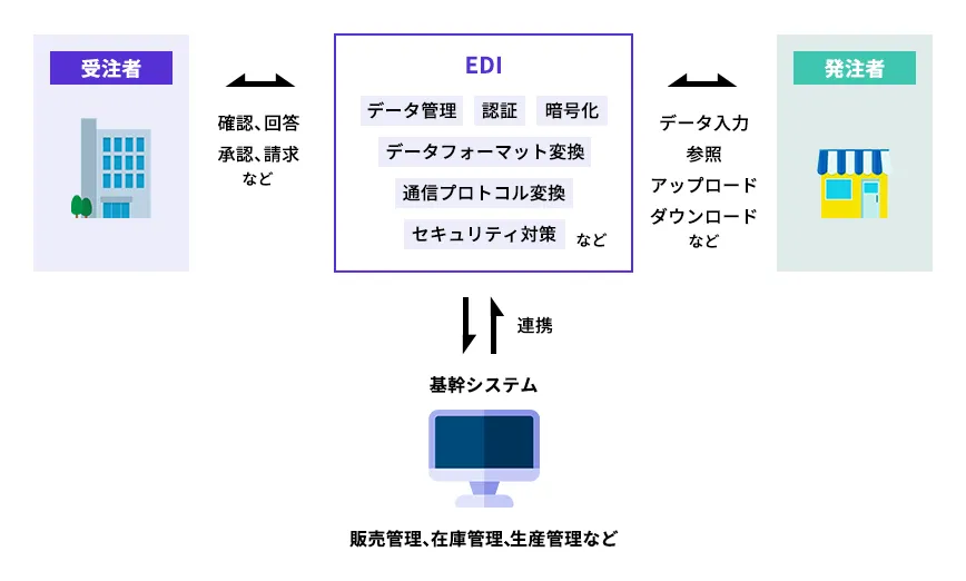 EDIは、コンピューターを専用回線やインターネットなど通信でつなぎ、注文データや請求書や納品書などの書類など取引に関するデータを送受信して企業間でやり取りする仕組み