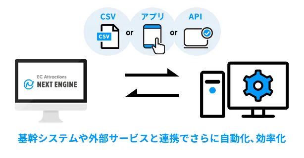 ネクストエンジンと基幹システムや外部サービスを連携させることによって、さらに効率の良い運用が実現