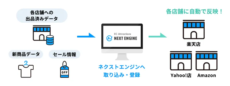 新商品のデータやセール情報を、ネクストエンジンで一括更新