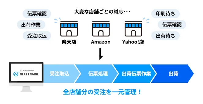 ネクストエンジンを導入することによって、複数のECショップからの受注業務を自動化、一元管理できる環境が整います。