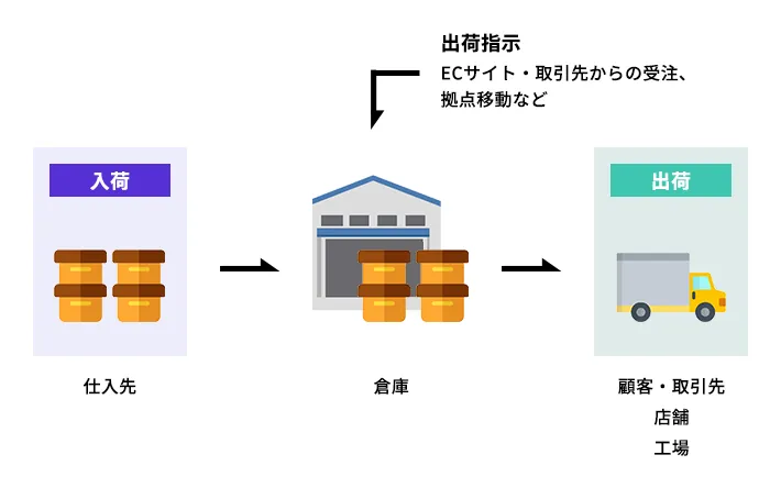 在庫管理、出荷指示とは？