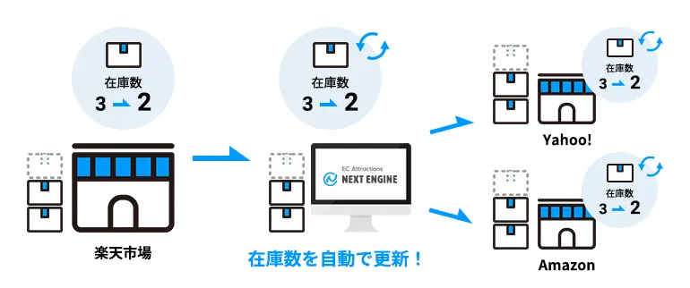 ネクストエンジンを使った在庫管理の効果