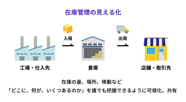 在庫管理の見える化とは？