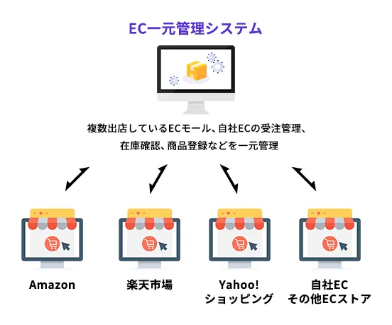 EC一元管理システム