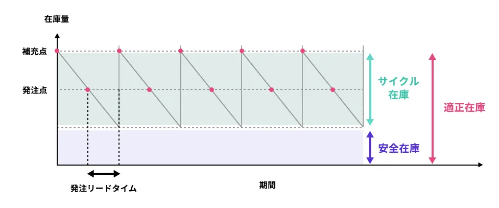 安全在庫と適正在庫