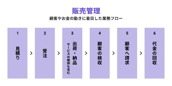 顧客やお金の動きに着目した業務フロー