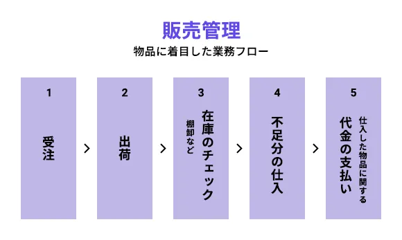 物品に着目した業務フロー