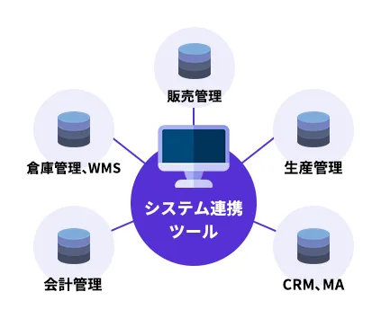 システム連携は異なるシステム間で、データや処理、アプリケーションを連携することを指します。