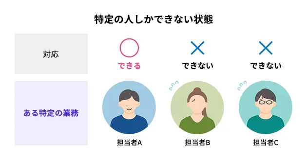 属人化（ぞくじんか）とは、特定の業務が特定の担当者のスキルや経験、裁量に過度に依存してしまう状態をいいます。