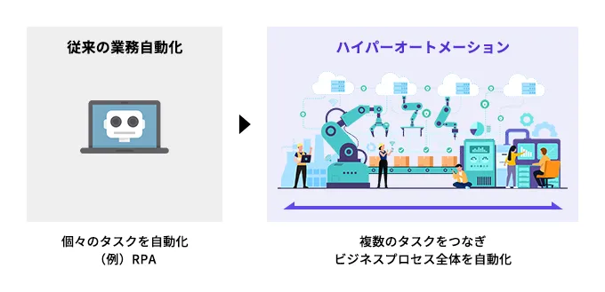 ハイパーオートメーションとは、ビジネスプロセス全体を自動化するアプローチや戦略を指します。