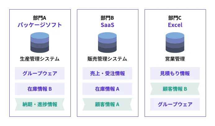 サイロ化とは、組織内で業務やデータ、システムが部門やチームで別々に管理されているため、それぞれが分断され孤立してしまい、共有・連携ができていない状態を指します。「セクショナリズム」「タコツボ化」ともいいます。