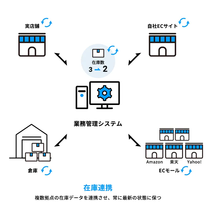 在庫連携はこれらの店舗やショップ、倉庫の間で在庫を連携させ、常に最新の状態に保つことを指します。