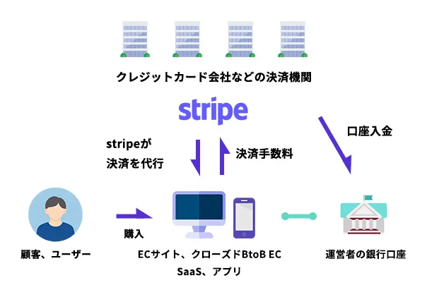 Stripe決済とはなにか？