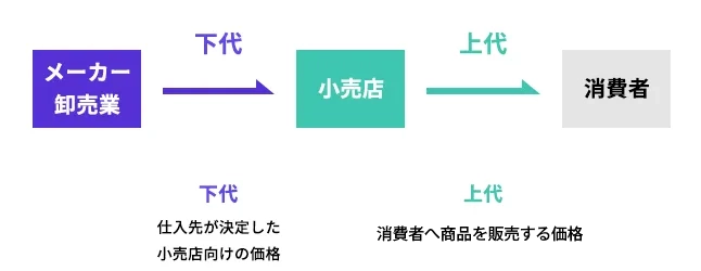 上代と下代