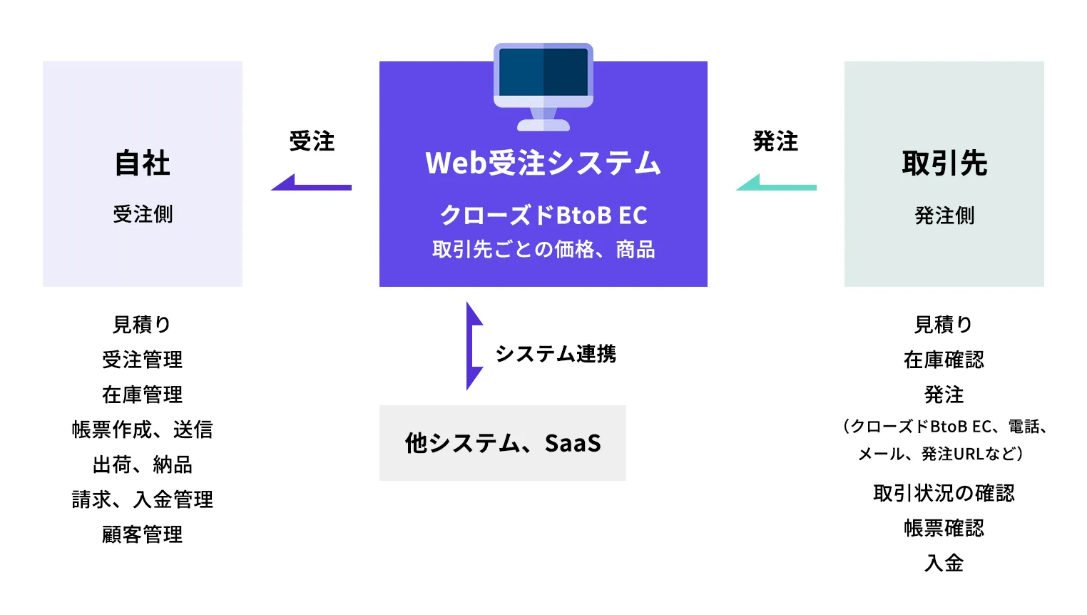 Web受注システムとは受注をWebで受け付けるとともに、在庫や出荷、請求まで一連の処理状況を管理するシステム