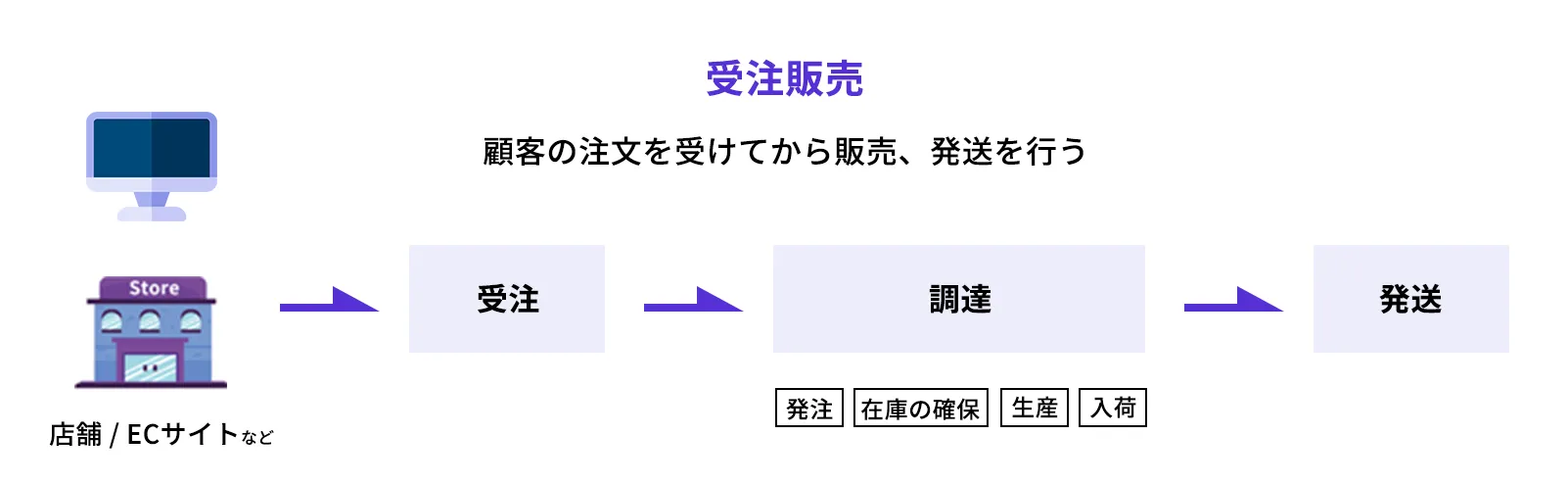 受注販売とはなにか?「受注生産」との違い